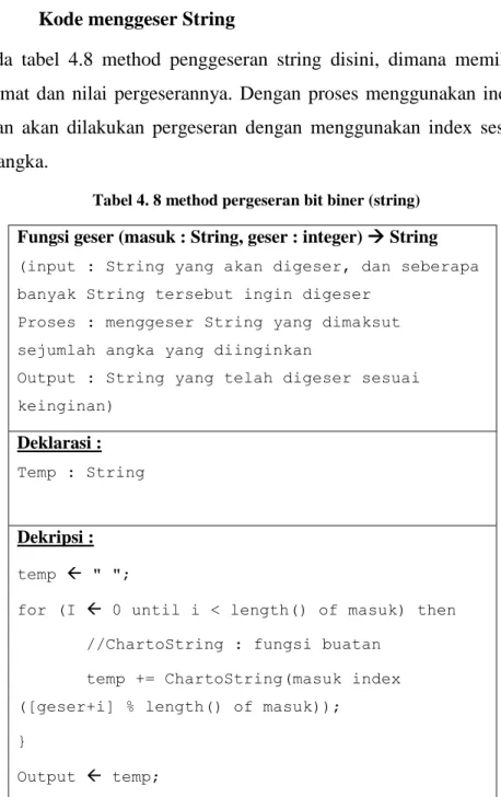 Tabel 4. 8 method pergeseran bit biner (string)  Fungsi geser (masuk : String, geser : integer)  String  (input : String yang akan digeser, dan seberapa  banyak String tersebut ingin digeser 