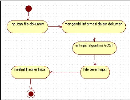 Gambar 4. 2 Activity Diagram 