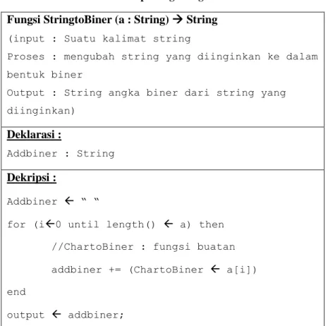 Tabel 4. 4 Method parsing string ke biner  Fungsi StringtoBiner (a : String)  String  (input : Suatu kalimat string 