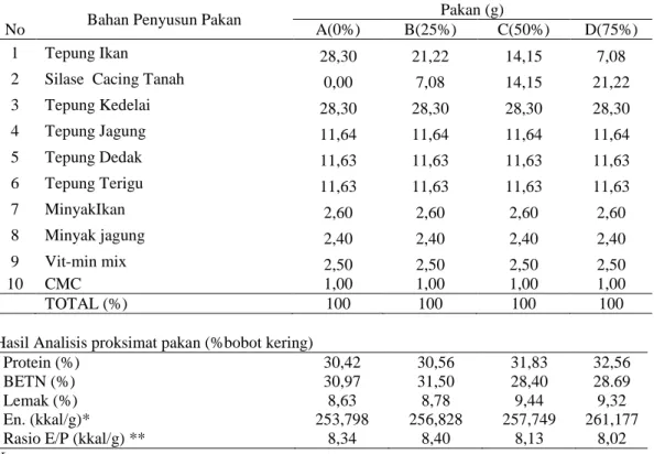 Tabel 1. Komposisi bahan pakan dan analisis proksimat pakan uji (% bobot kering) 