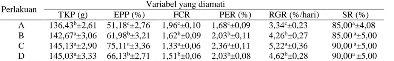 Tabel 2. Nilai rerata TKP, EPP, FCR, PER, RGR, dan SR pada ikan bawal air tawar (C. macropomum) selama 35  hari pengamatan