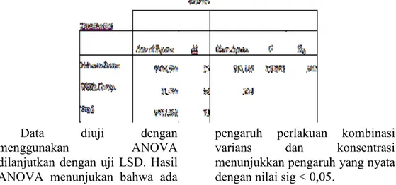 Tabel  2.  Hasil  Uji  LSD  Perbedaan  Zona  Hambat  Penggunaan  Terapi  Antibiotik dengan Ekstrak Cacing Tanah