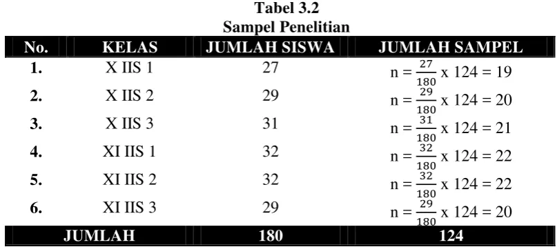 Tabel 3.2 Sampel Penelitian 