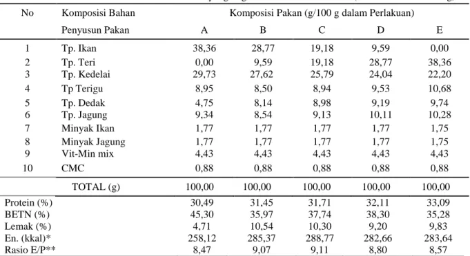 Tabel 1.  Formulasi dan Analisis Proksimat Pakan yang Digunakan dalam Penelitian  (dalam % Bobot Kering) 