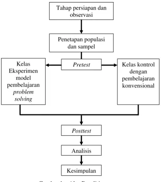 Tabel 1.   Desain penelitian 