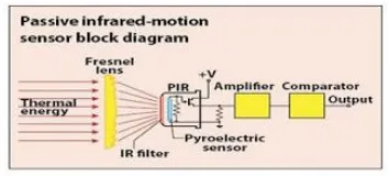 Gambar 3. Blok Diagram Sensor PIR 