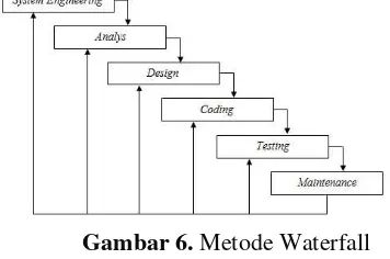 Gambar 6. Metode Waterfall 