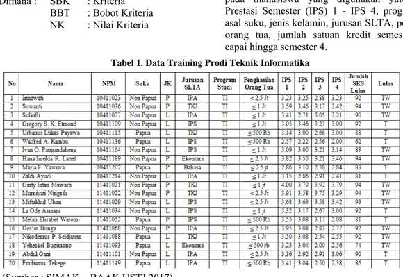 Tabel 1. Data Training Prodi Teknik Informatika 