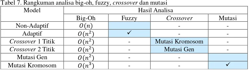 Tabel 7. Rangkuman analisa big-oh, fuzzy, crossover dan mutasi 