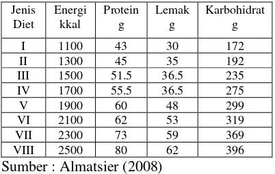 Tabel 2. Jenis diet DM 