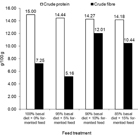 Figure 1. Crude protein and fibre content of the broiler feed made from commercial-feed basal diet (BD) combined with the fermented feed (FF) at different proportion 