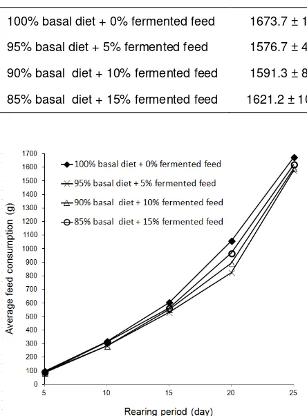 Table 1. Growth performance of broiler chicken for 25 days rearing period 