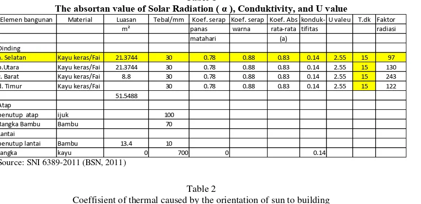 Table 1 absortan value of Solar Radiation ( α ), Conduktivity, and U value