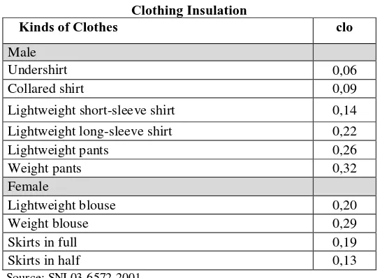 Table 5 Clothing Insulation 