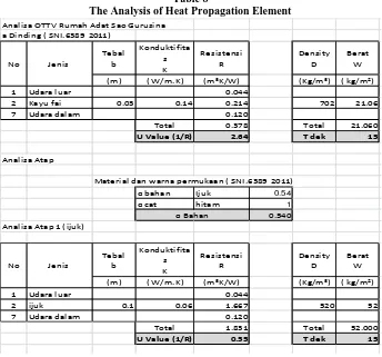 Table 8  The Analysis of Heat Propagation Element 