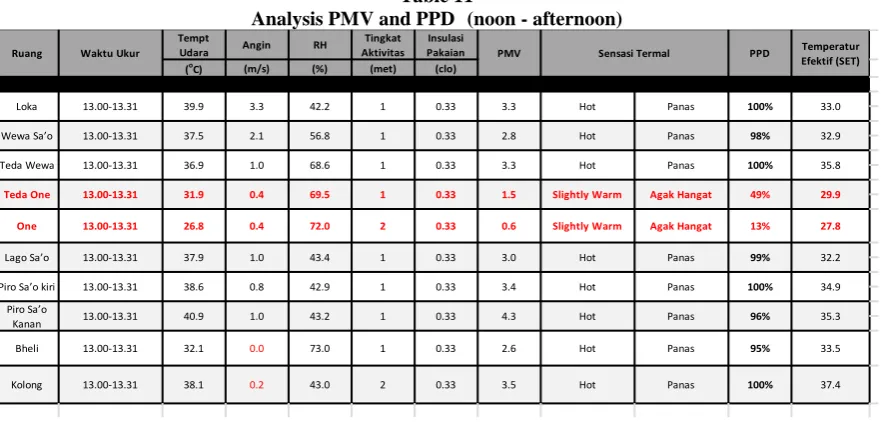 Table 10 Analysis PMV and PPD (morning 