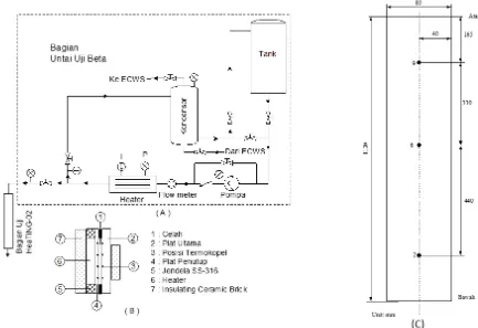 Gambar 2. (A) Skema alat penelitian, (B) Detail bagian Uji HeaTiNG-02,(C) Penempatan termokopel