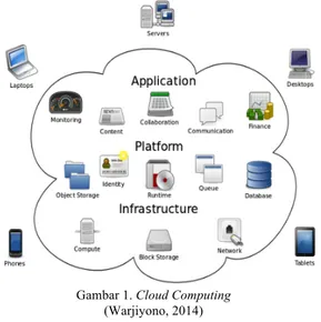 Gambar 1. Cloud Computing  (Warjiyono, 2014)