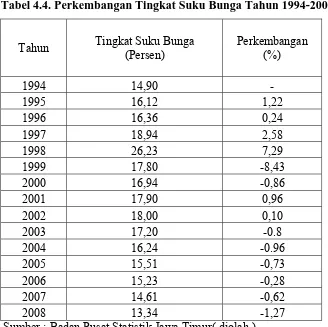 Tabel 4.4. Perkembangan Tingkat Suku Bunga Tahun 1994-2008 