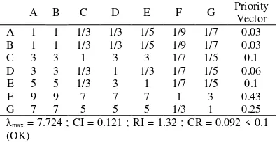 Tabel 13 Matriks perbandingan dan priority vector antar kriteria 