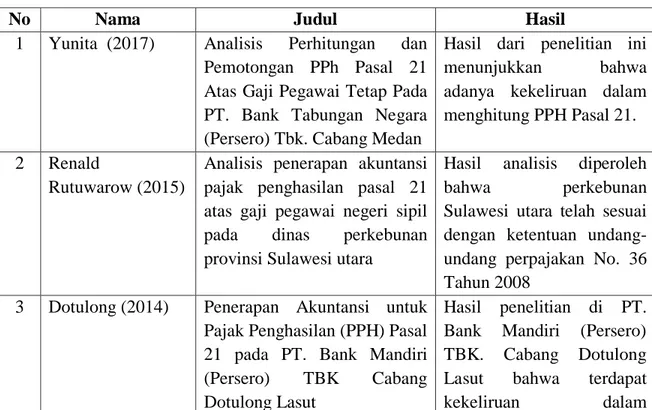 TABEL 2. 2  Penelitian Terdahulu 