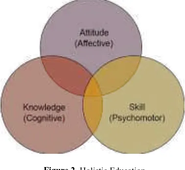 Figure 2. Holistic Education Source: author 