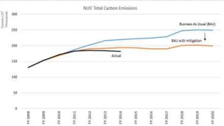 Figure 5. NUS‘ Total Carbon Emissions that shows the success of the university attempts Source: http://www.nus.edu.sg/oes/Commitment.html  