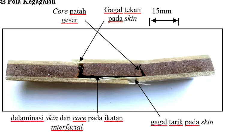 Gambar 9.  Penampang patahan  komposit sandwich hibrid.