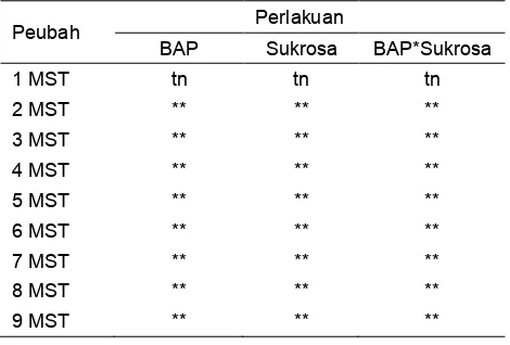 Tabel 1. Sidik ragam jumlah tunas satoimo   