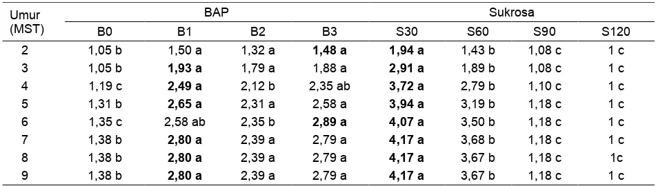 Tabel 2. Pengaruh tunggal BAP dan sukrosa terhadap jumlah tunas satoimo in vitro  