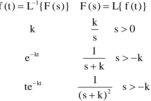 Table of Laplace transforms  