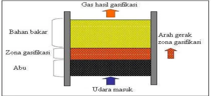 Gambar 1. Skema Reakor Gasifikasi Tipe Updraft