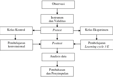 Gambar 1. Tahap Penelitian 