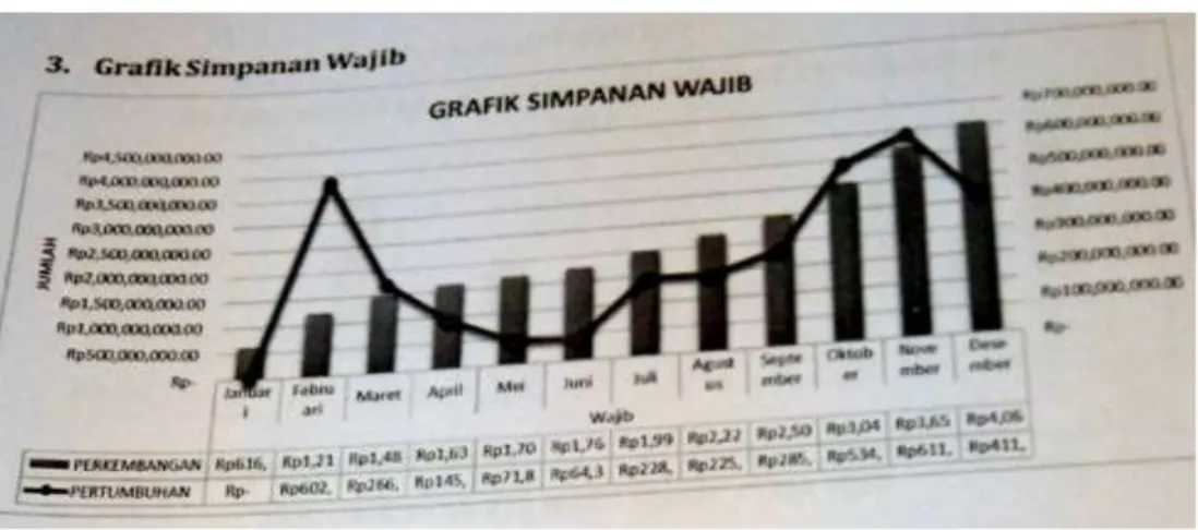 Tabel 8. Grafik Simpanan Wajib 