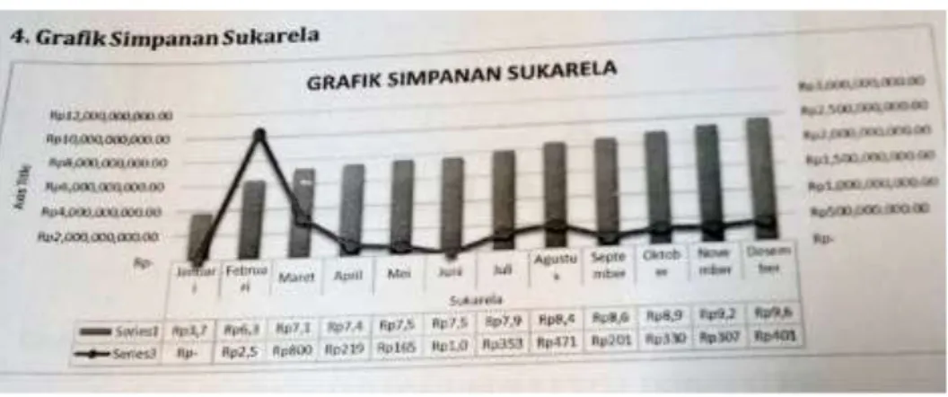 Tabel 9. Grafik Simpanan Sukarela 