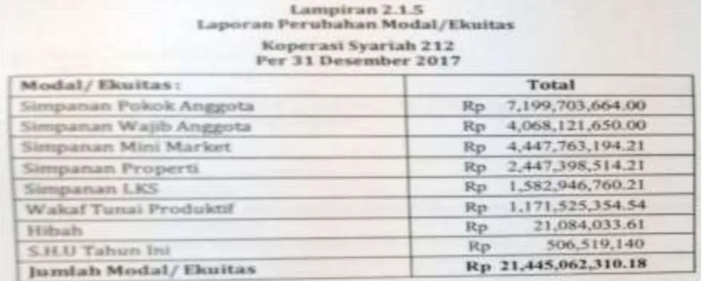 Tabel 10. Modal Sendiri Koperasi Syariah 212 
