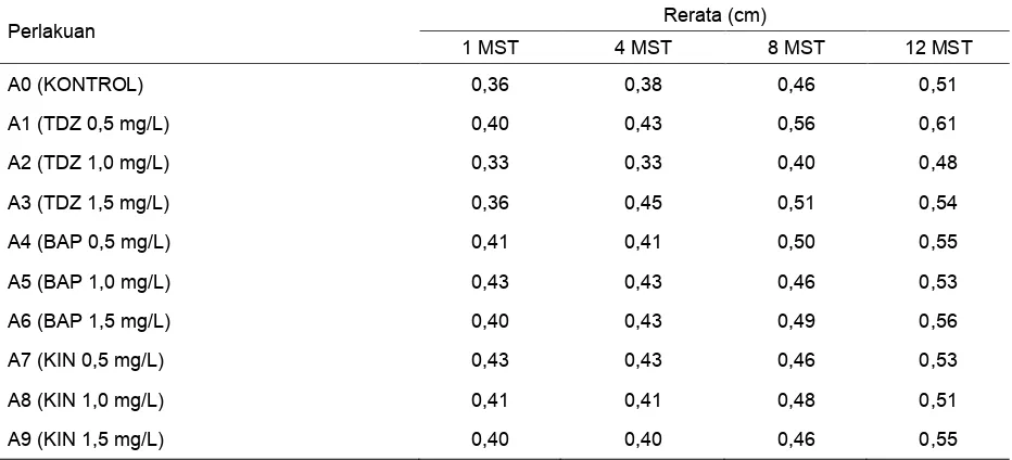 Tabel 2. Pengaruh beberapa jenis dan konsentrasi zat pengatur tumbuh sitokinin terhadap tinggi tanaman anggrek V