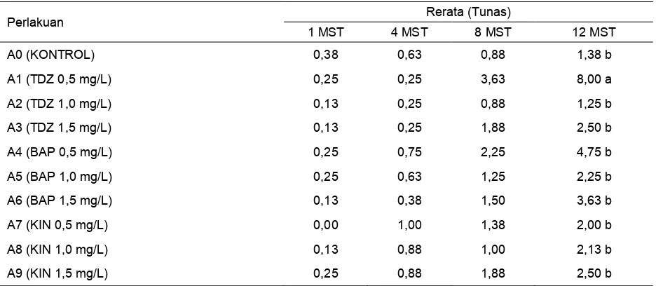 Tabel 3. Pengaruh beberapa jenis dan konsentrasi zat pengatur tumbuh sitokinin terhadap jumlah tunas tanaman anggrek V