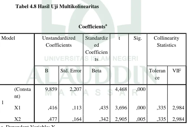 Tabel 4.8 Hasil Uji Multikolinearitas 