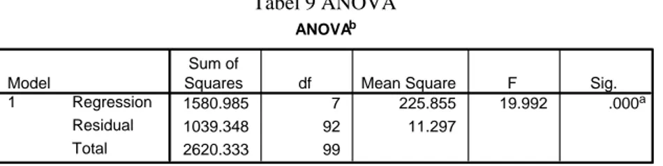 Tabel 10 Koefisien Regresi  Coefficients a 2.274 1.950 1.166 .247 -.246 .182 -.106 -1.353 .179 .927 .223 .344 4.159 .000 .229 .192 .104 1.195 .235 .064 .225 .029 .286 .776 .222 .219 .097 1.015 .313 -.078 .235 -.035 -.331 .742 1.077 .227 .480 4.736 .000(Con