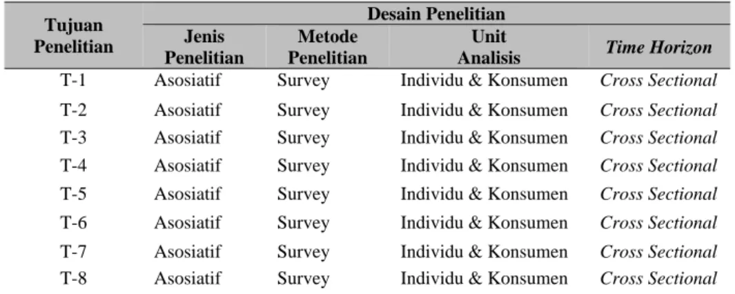Tabel 1 Desain Penelitian  Tujuan  Penelitian  Desain Penelitian Jenis  Penelitian  Metode  Penelitian  Unit 