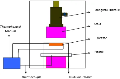 Gambar 1. Sket alat uji mechanical thermoforming