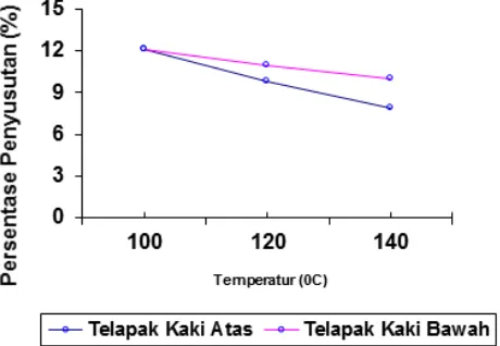 Gambar 9. Grafik hubungan bentuk mold terhadap persentase penyusutan