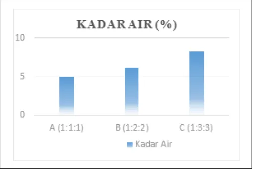 Gambar 3. Grafik perbandingan komposisi pada biobriket terhadap kadar air