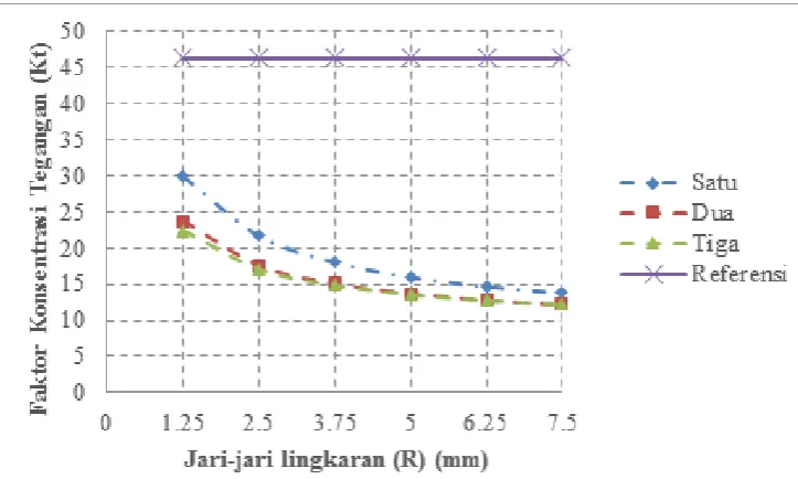 Gambar 7. Perbandingan faktor konsentrasi tegangan (Kt) terhadap variasi jari jari untuk daerah B