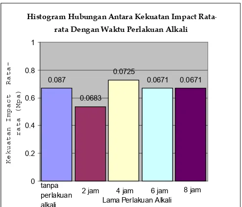 Gambar 6 Histogram hubungan kekuatan impact rata-rata komposit serat rami terhadap waktu perlakuan alkali
