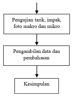 Gambar 1. Diagram alir penelitian