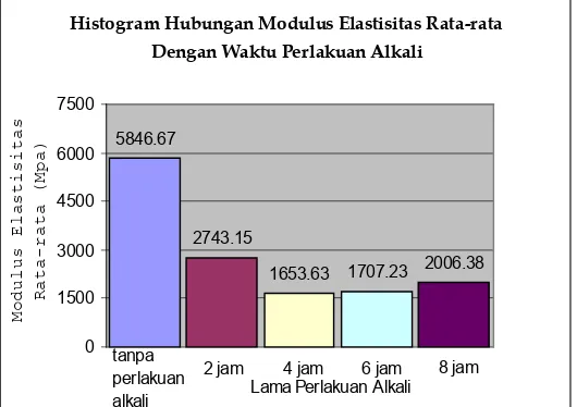 Gambar 4 Histogram hubungan antara kekuatan tarik rata-rata dengan waktu perlakuan alkali