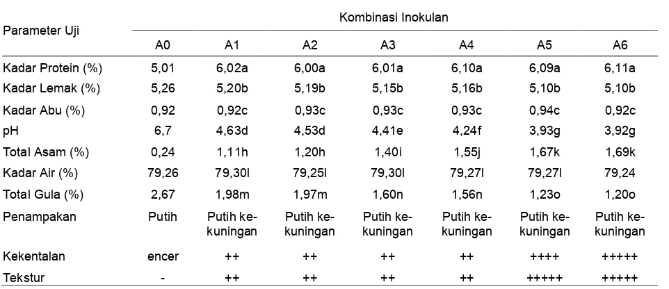 Tabel 4. Karakteristik susu kerbau fermentasi dengan kombinasi mikroba inokulan  