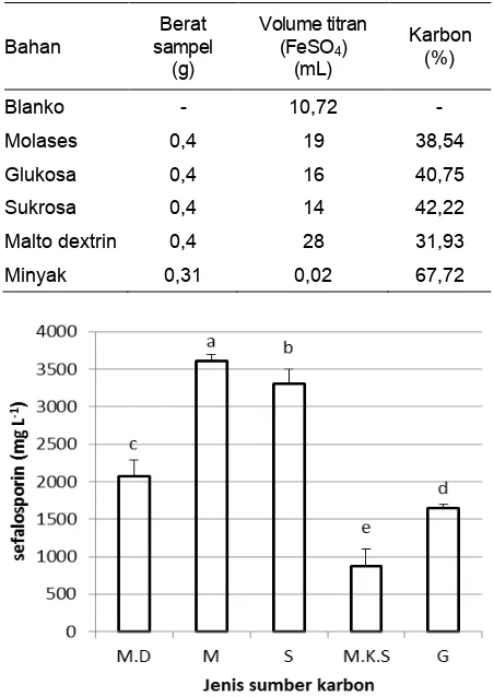 Tabel 1.  Kandungan total karbon menggunakan metode analisis Dikromat (K2Cr2O7) 